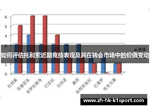 如何评估托利索近期竞技表现及其在转会市场中的价值变动