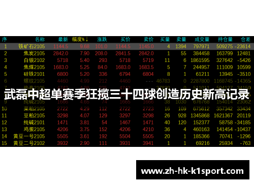 武磊中超单赛季狂揽三十四球创造历史新高记录 武磊中超单赛季狂揽三十四球创造历史新高记录